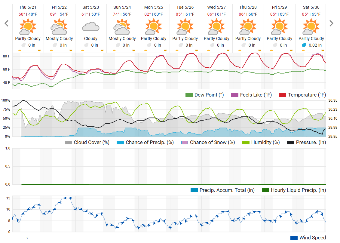 The 10-day weather underground forecast showing the highest and lowest temperatures of the week. 